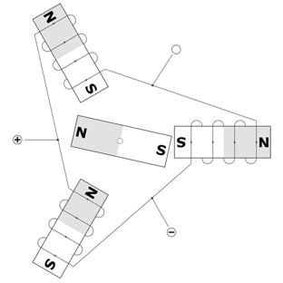 Figure 17. This is a schematic representation of a hypothetical three-slot two-pole brushless motor. The rotor has one permanent magnet (two poles), and the stator has three electromagnets (three slots) and three connection points.